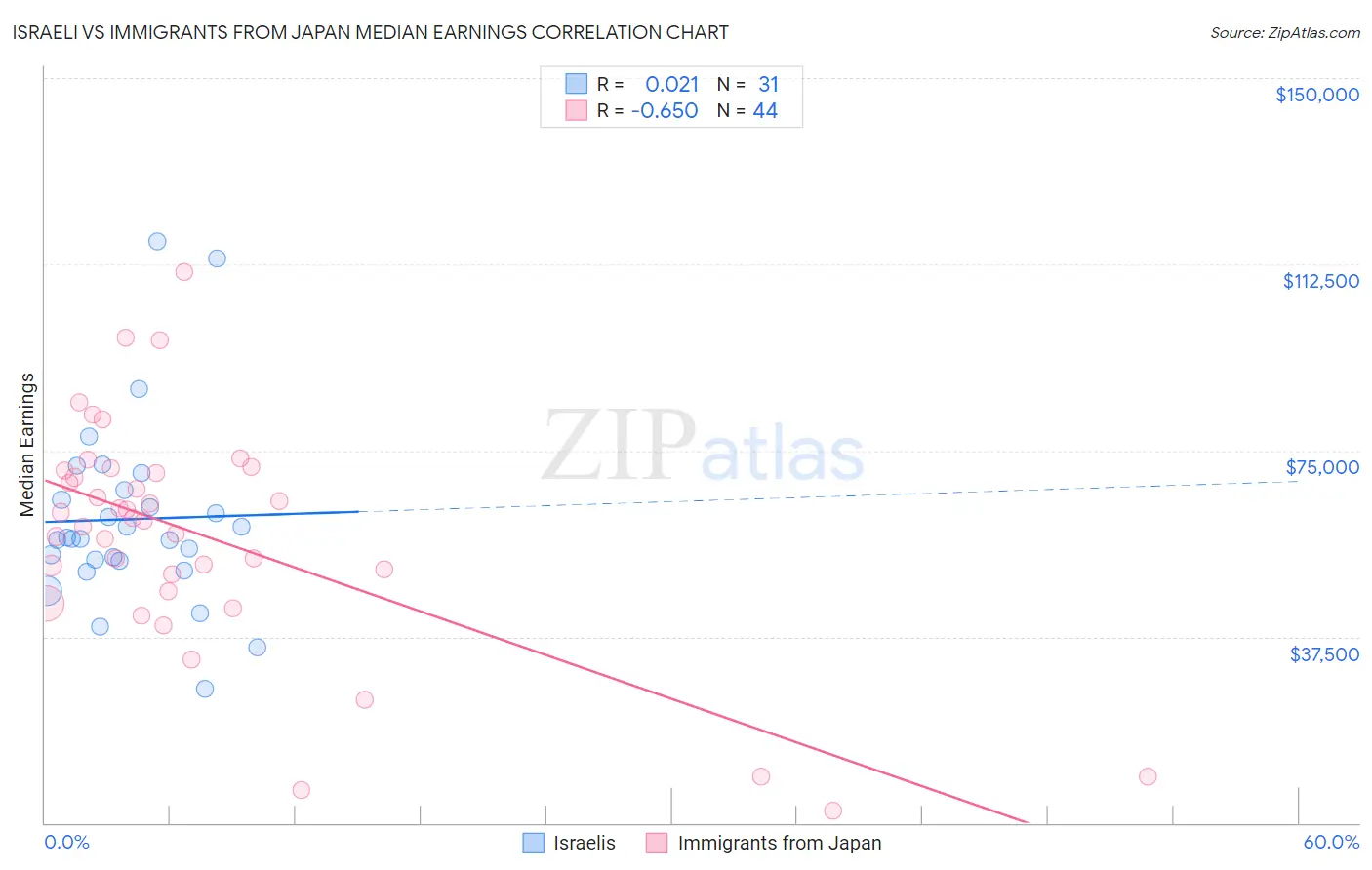 Israeli vs Immigrants from Japan Median Earnings