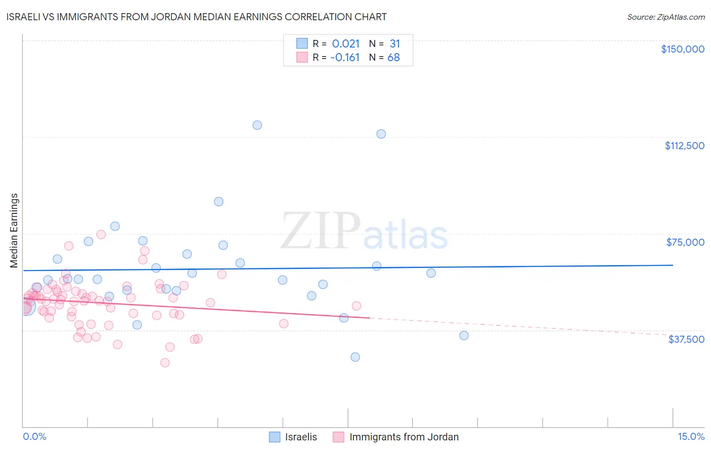 Israeli vs Immigrants from Jordan Median Earnings