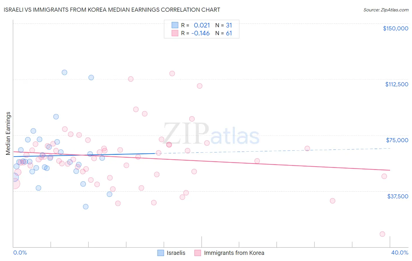 Israeli vs Immigrants from Korea Median Earnings