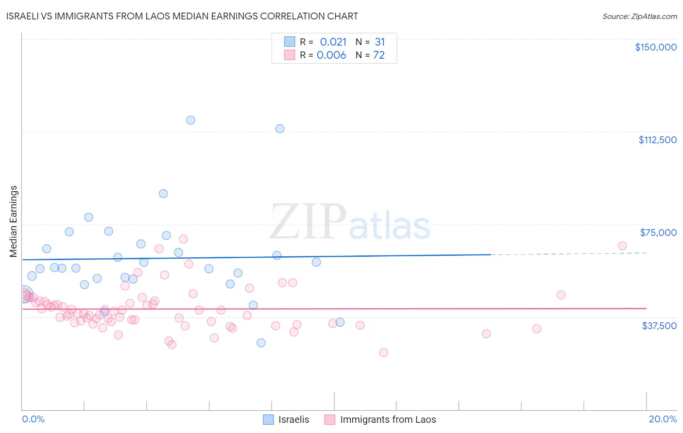 Israeli vs Immigrants from Laos Median Earnings