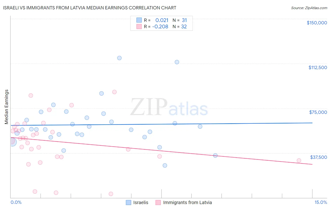 Israeli vs Immigrants from Latvia Median Earnings