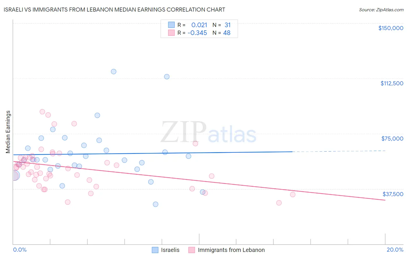 Israeli vs Immigrants from Lebanon Median Earnings
