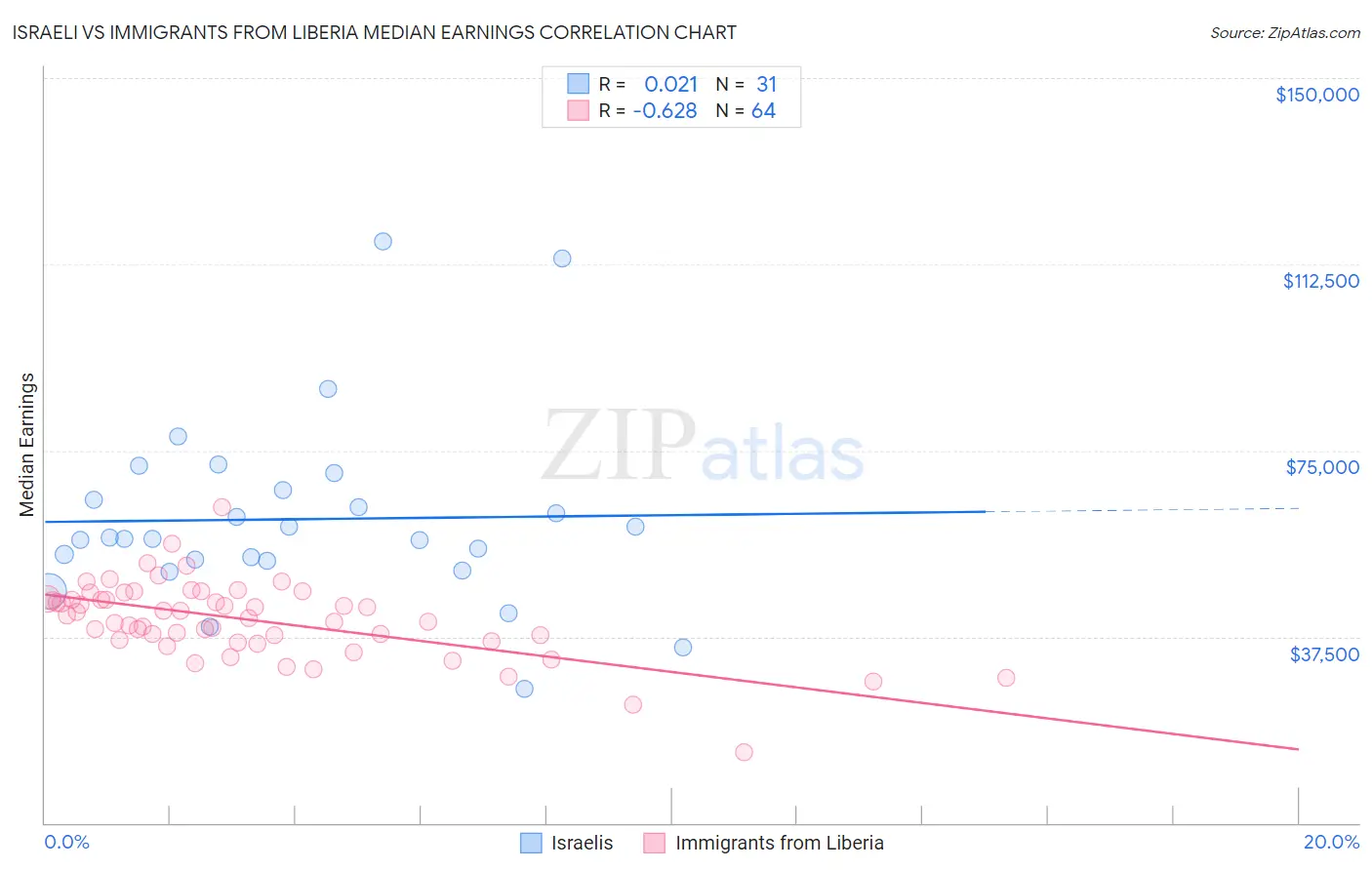 Israeli vs Immigrants from Liberia Median Earnings