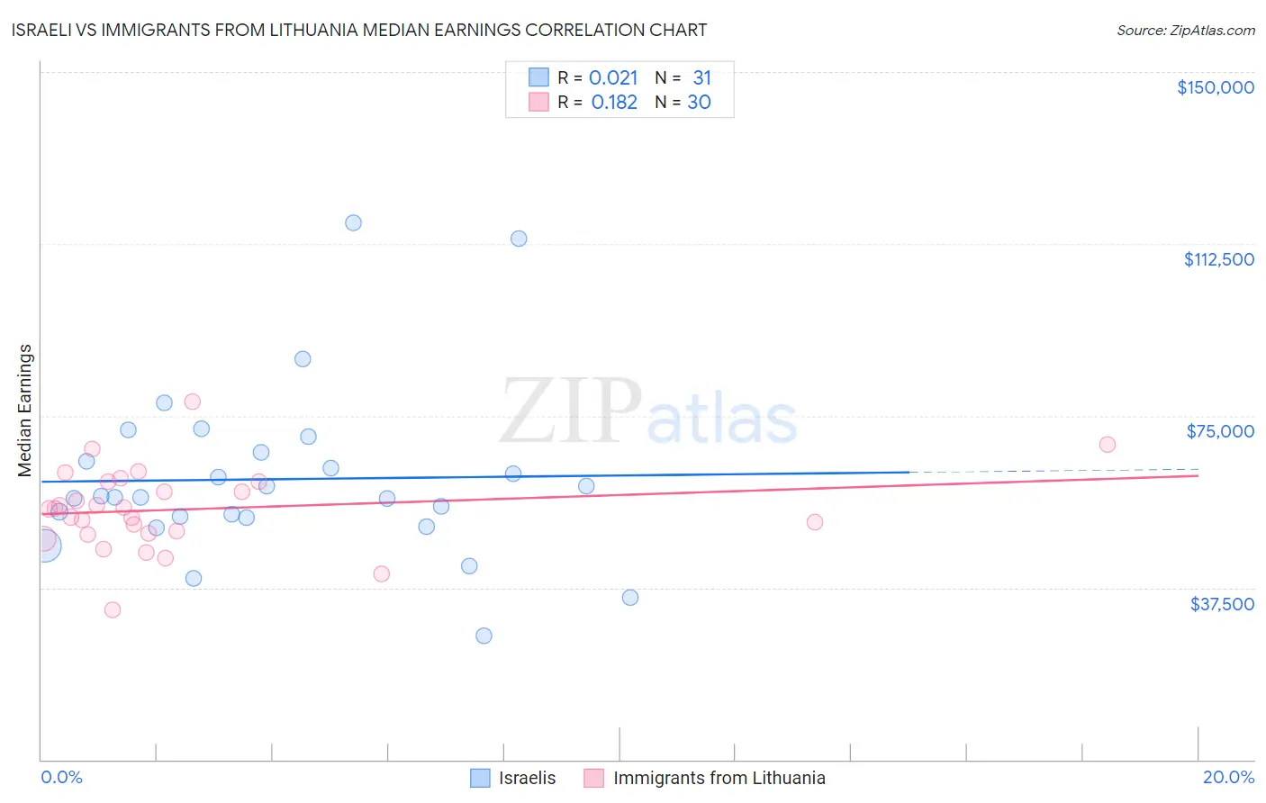 Israeli vs Immigrants from Lithuania Median Earnings