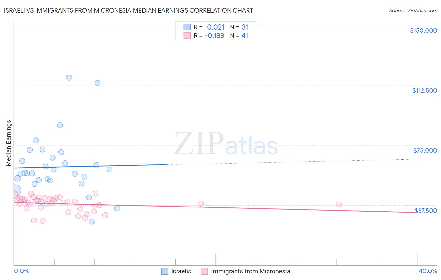 Israeli vs Immigrants from Micronesia Median Earnings