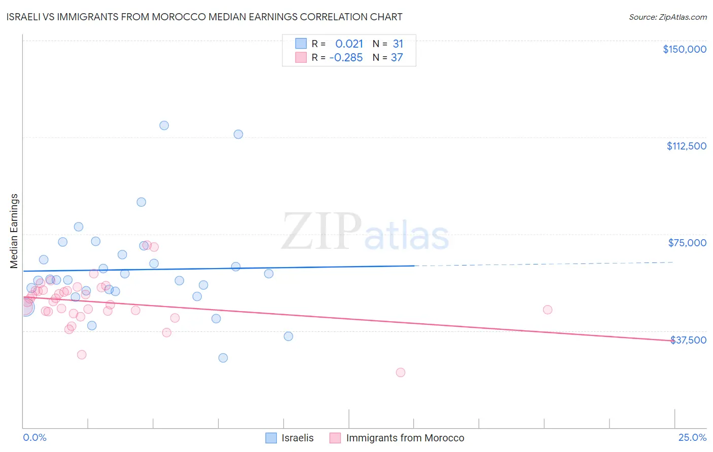 Israeli vs Immigrants from Morocco Median Earnings