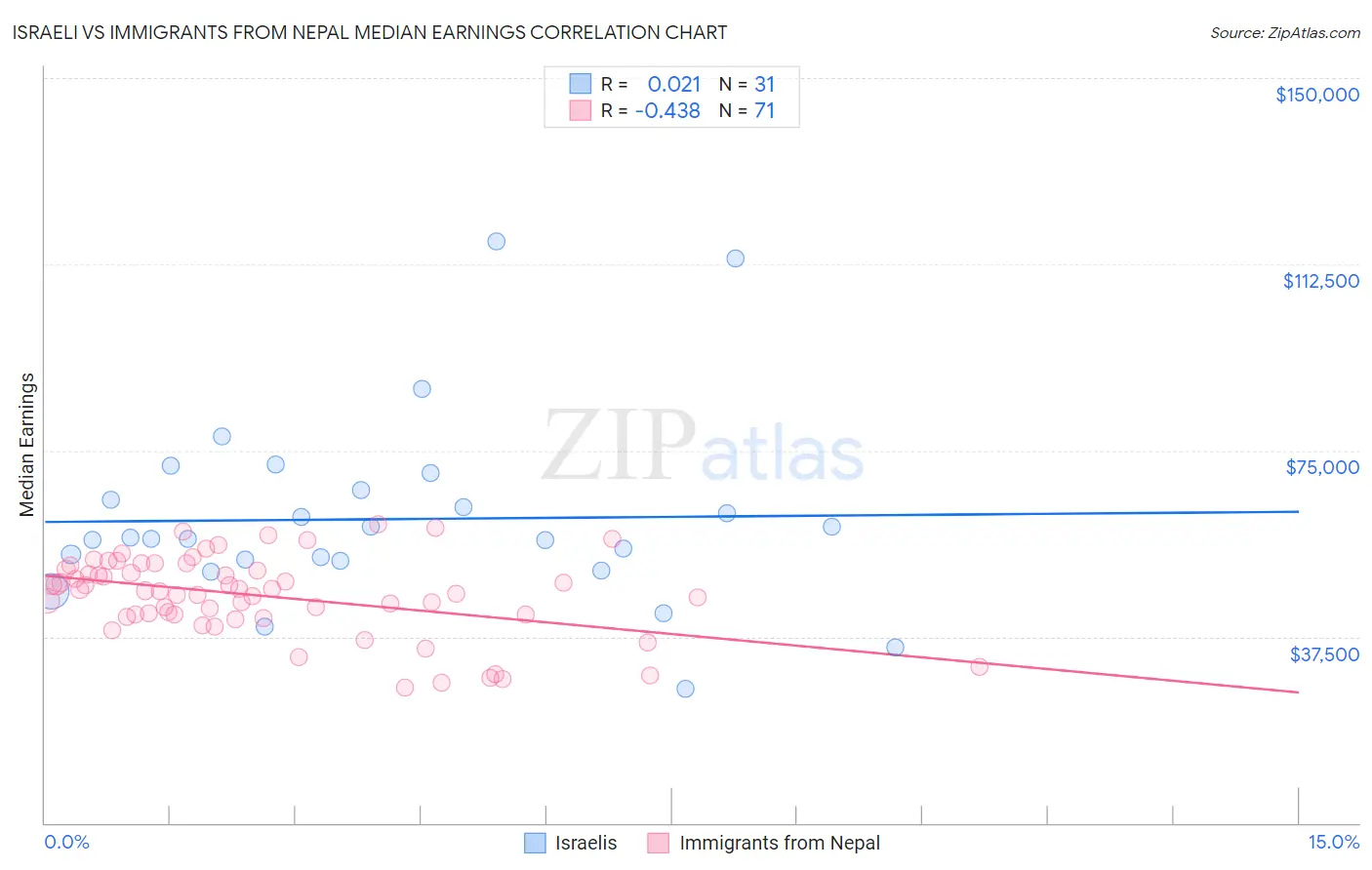 Israeli vs Immigrants from Nepal Median Earnings