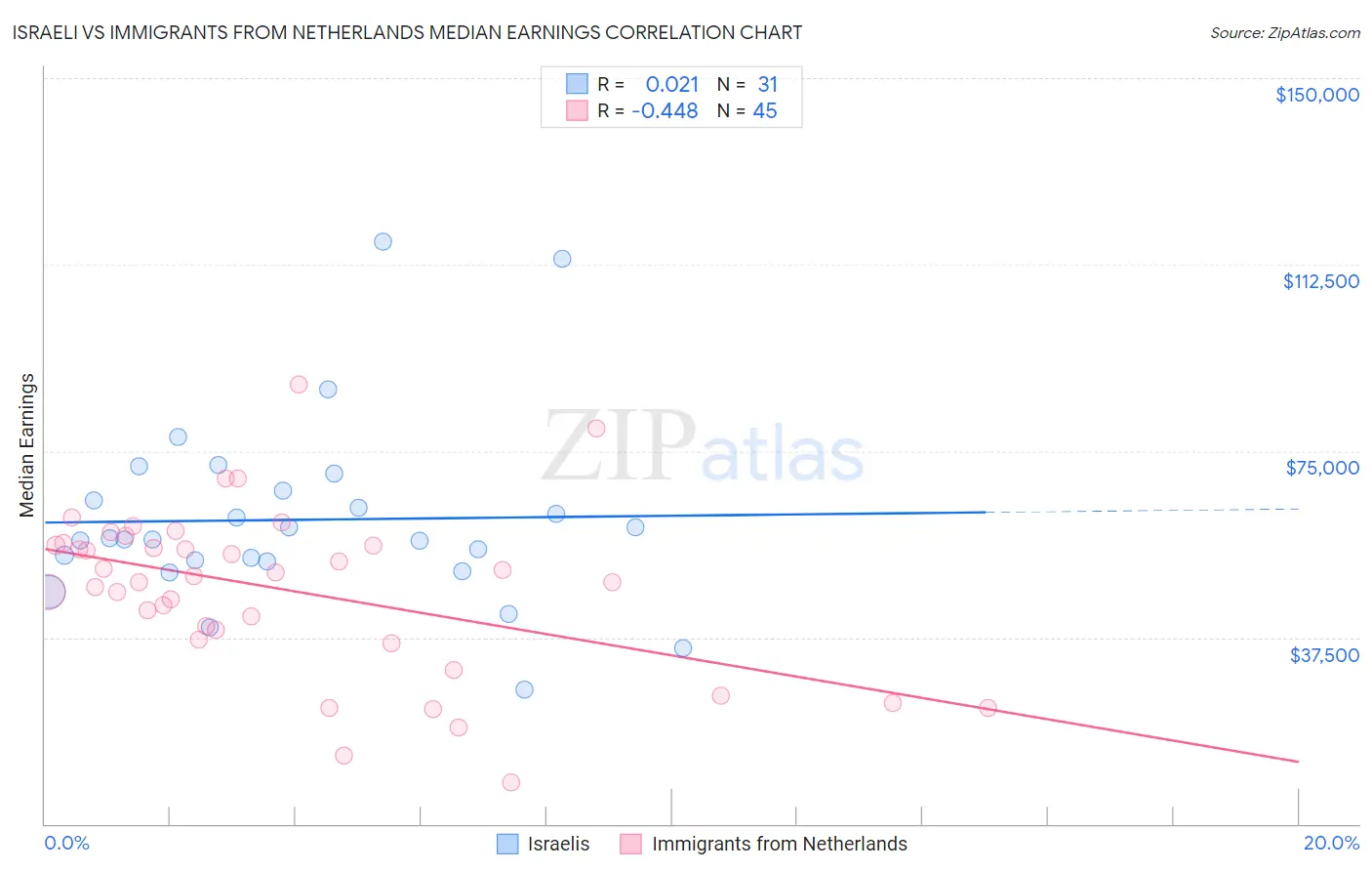 Israeli vs Immigrants from Netherlands Median Earnings