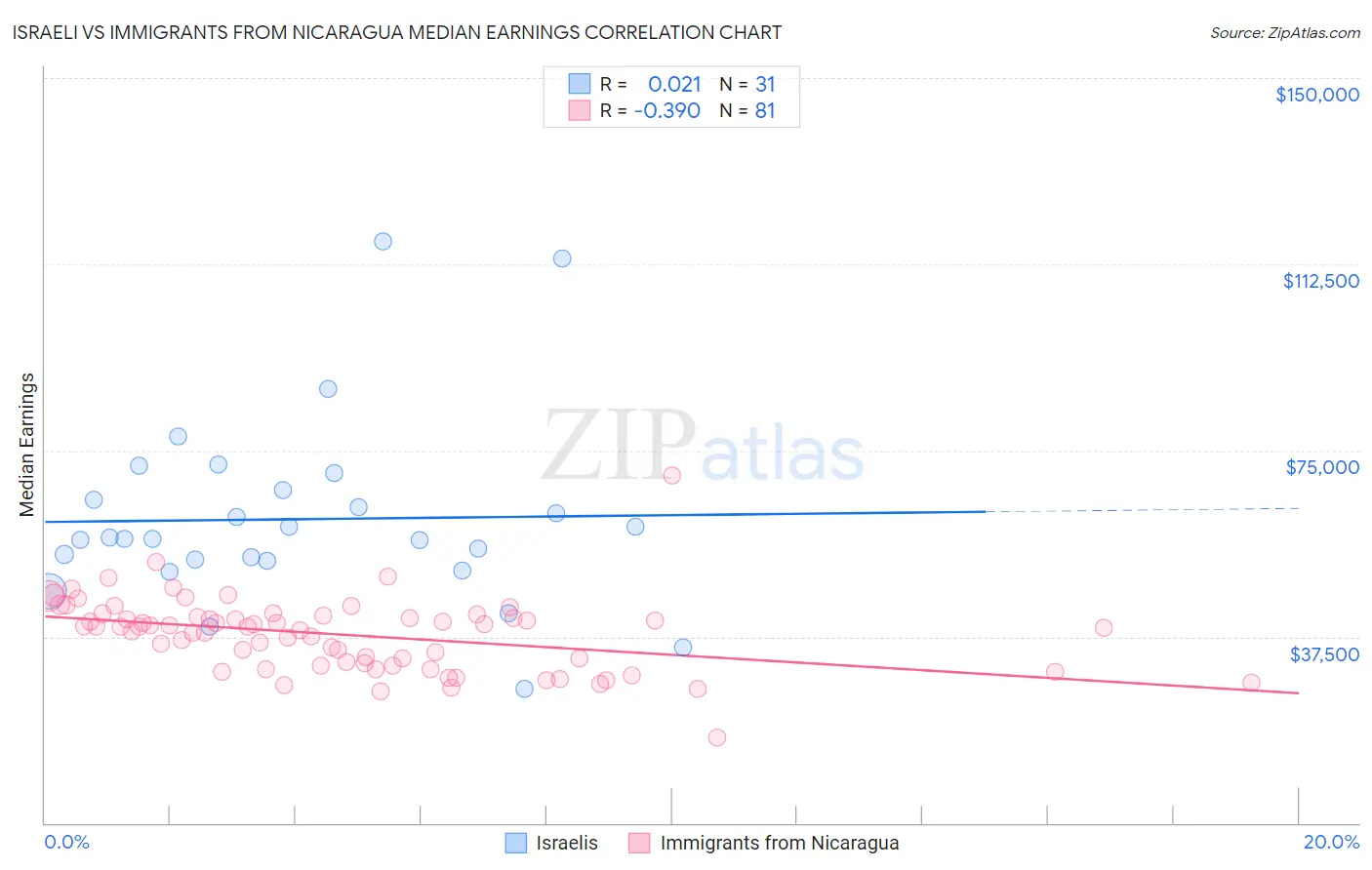 Israeli vs Immigrants from Nicaragua Median Earnings