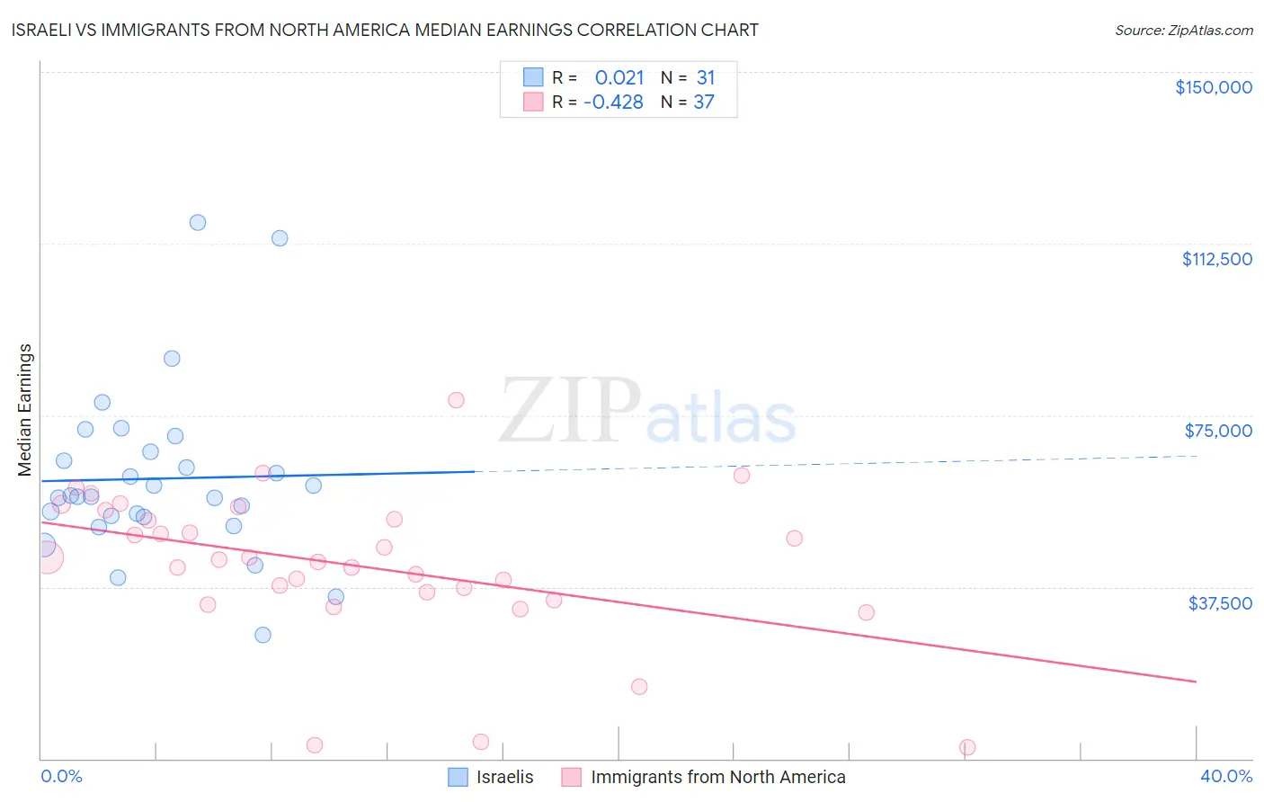 Israeli vs Immigrants from North America Median Earnings