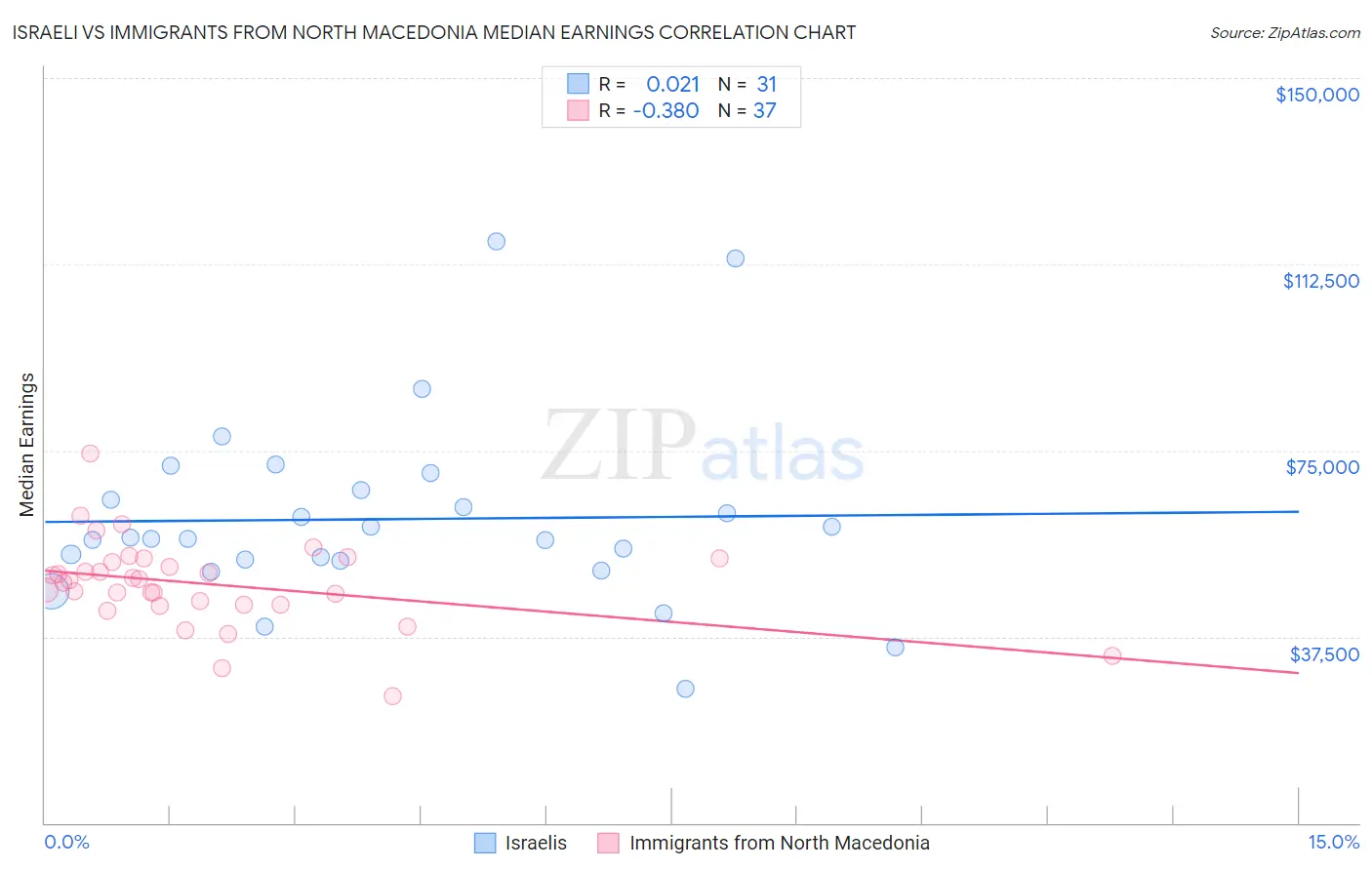 Israeli vs Immigrants from North Macedonia Median Earnings