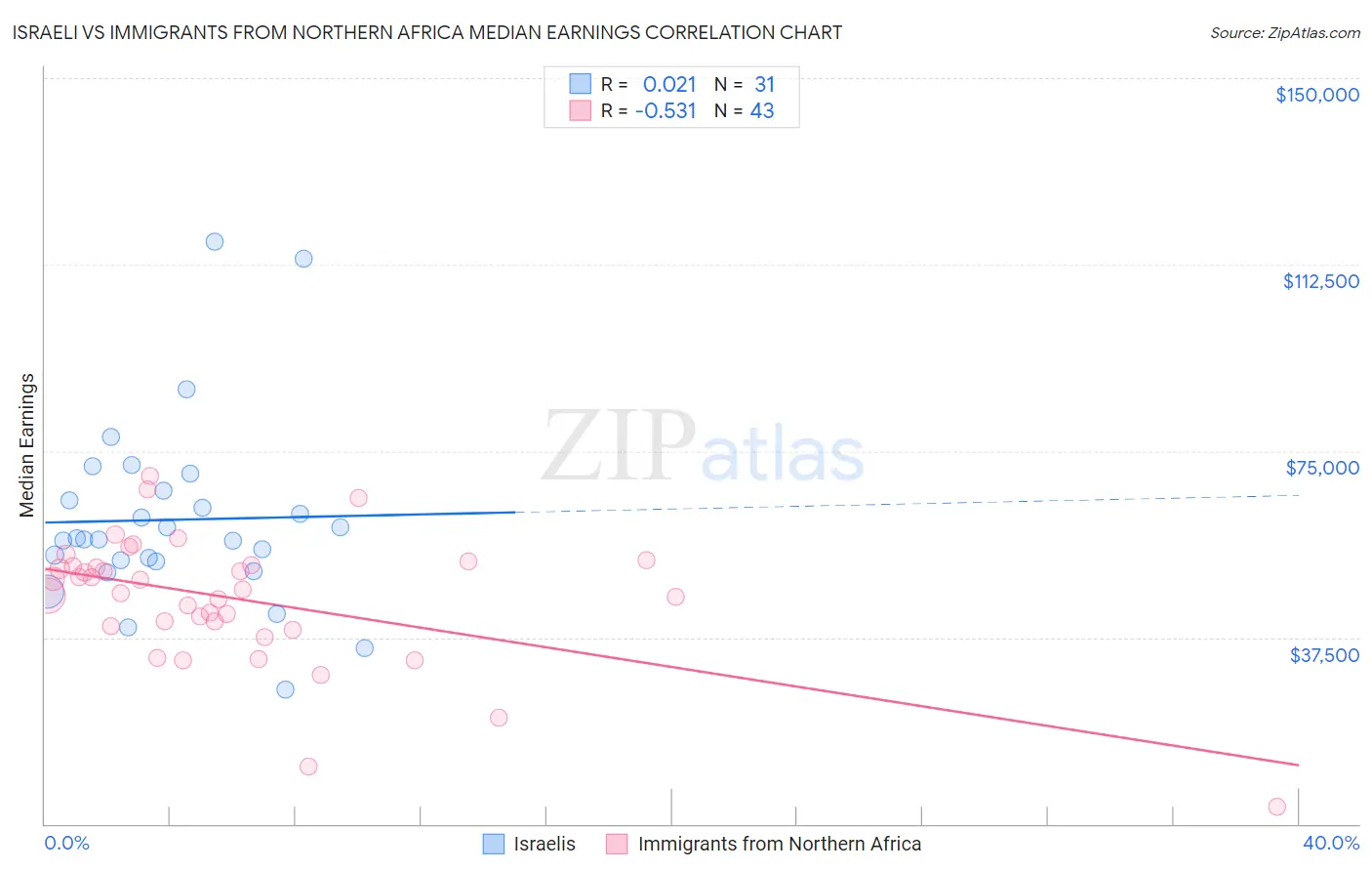 Israeli vs Immigrants from Northern Africa Median Earnings