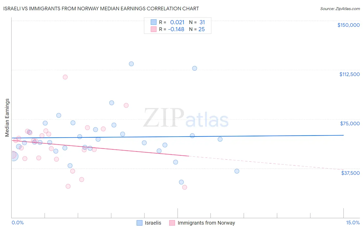 Israeli vs Immigrants from Norway Median Earnings