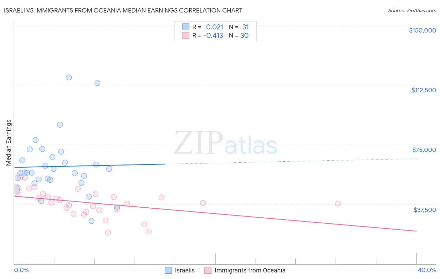 Israeli vs Immigrants from Oceania Median Earnings