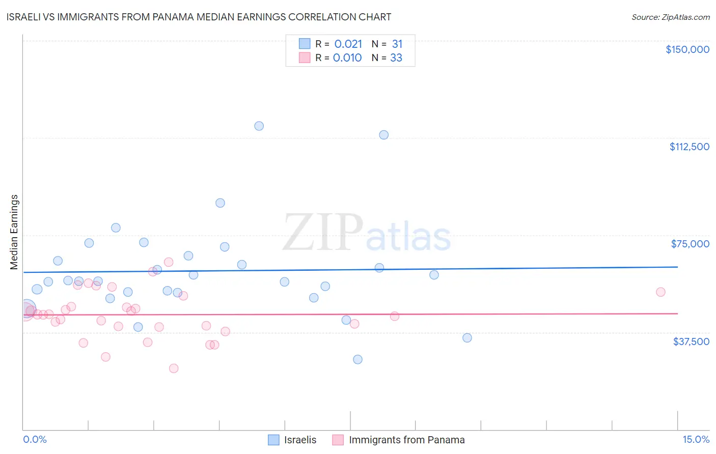 Israeli vs Immigrants from Panama Median Earnings