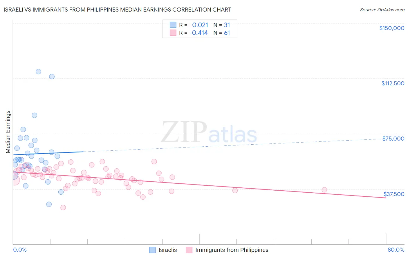 Israeli vs Immigrants from Philippines Median Earnings