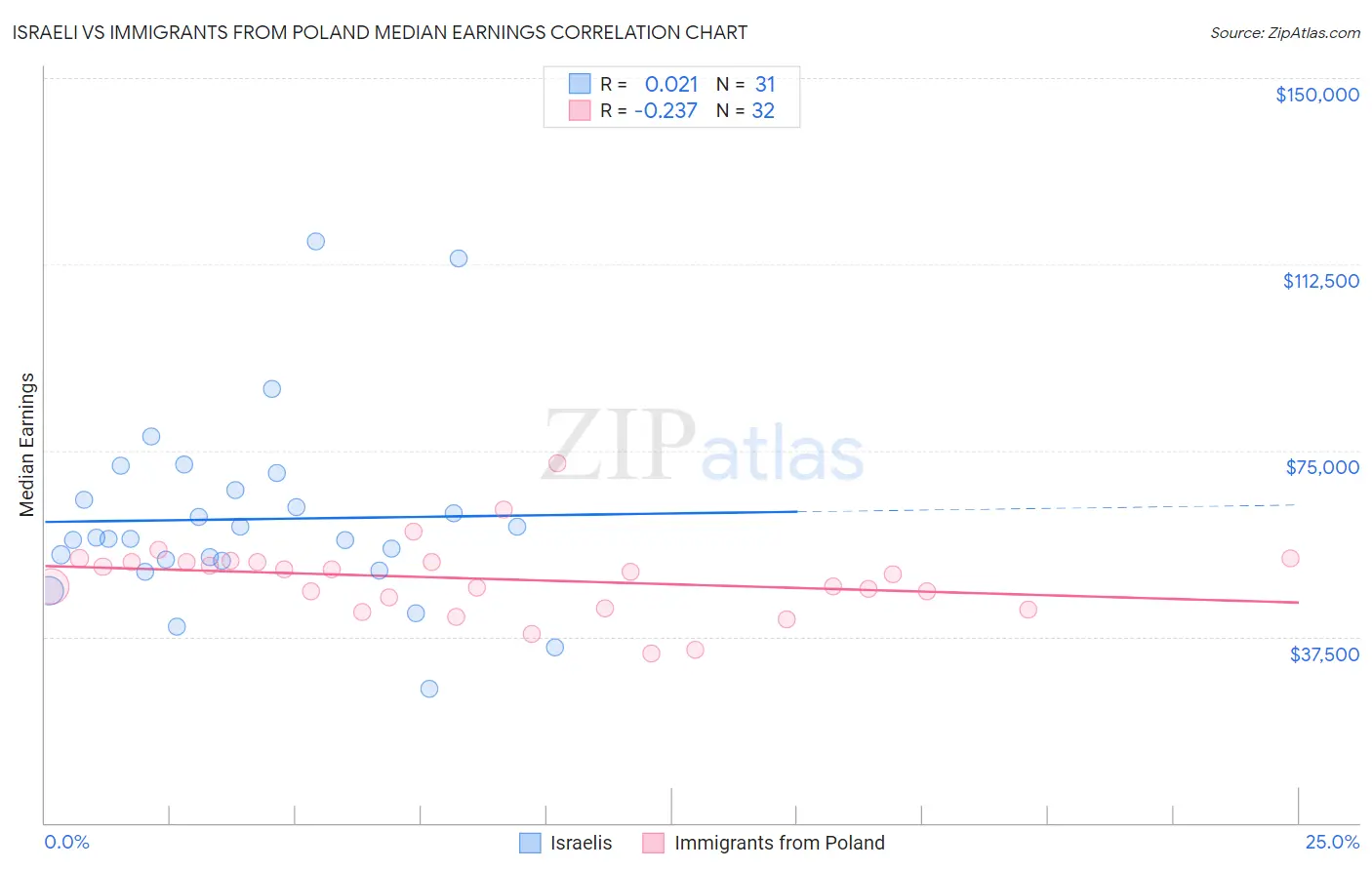 Israeli vs Immigrants from Poland Median Earnings