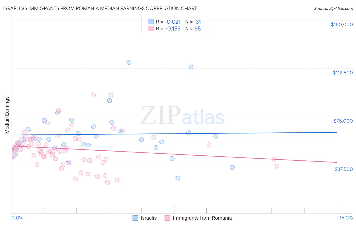 Israeli vs Immigrants from Romania Median Earnings