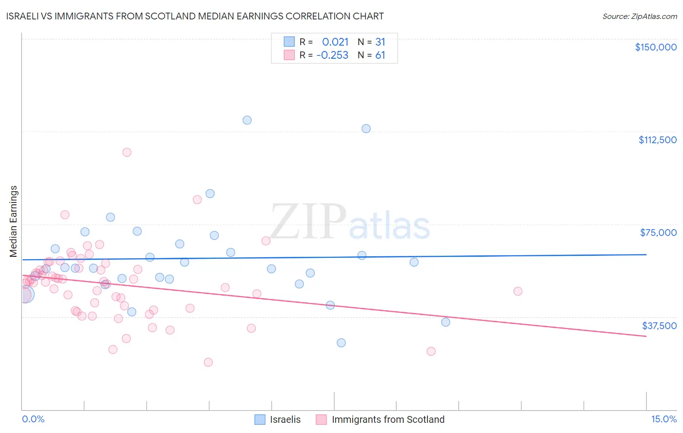 Israeli vs Immigrants from Scotland Median Earnings