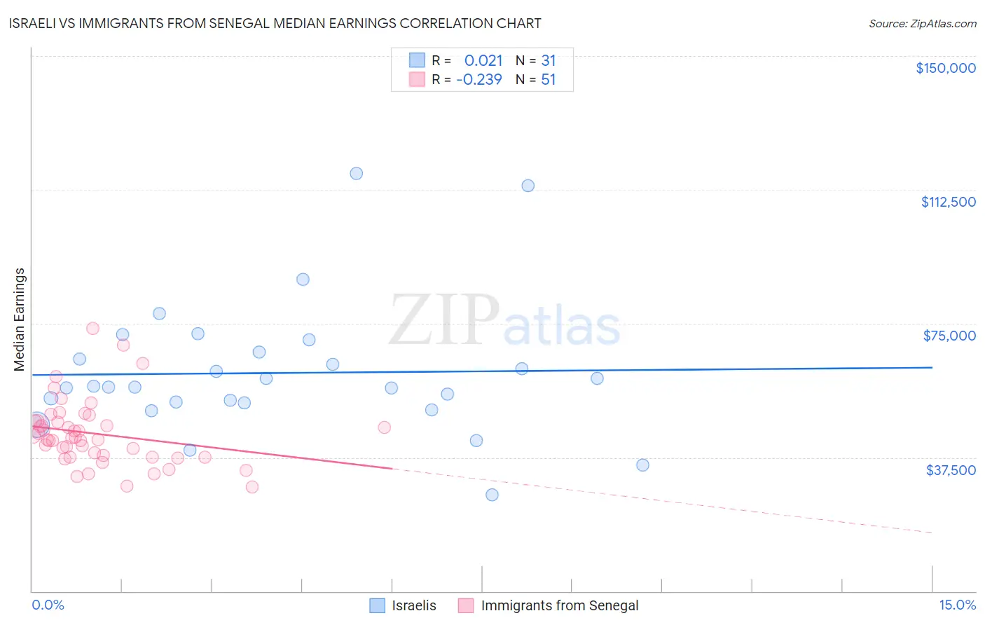 Israeli vs Immigrants from Senegal Median Earnings