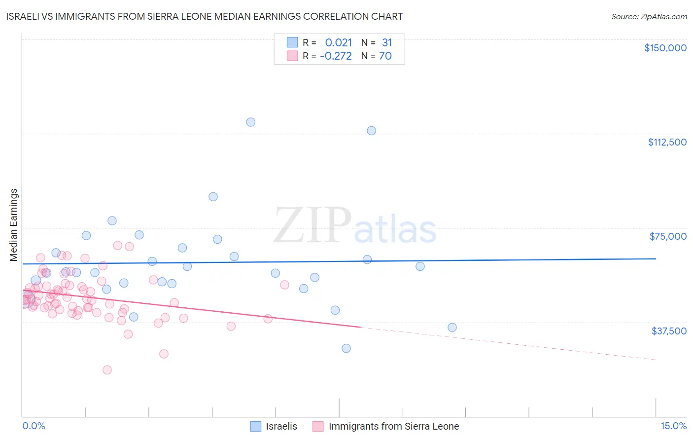 Israeli vs Immigrants from Sierra Leone Median Earnings