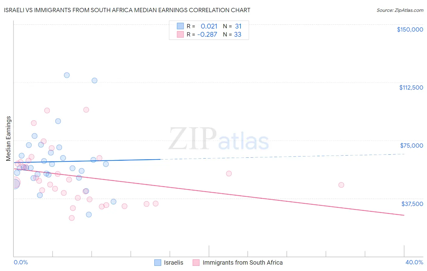 Israeli vs Immigrants from South Africa Median Earnings