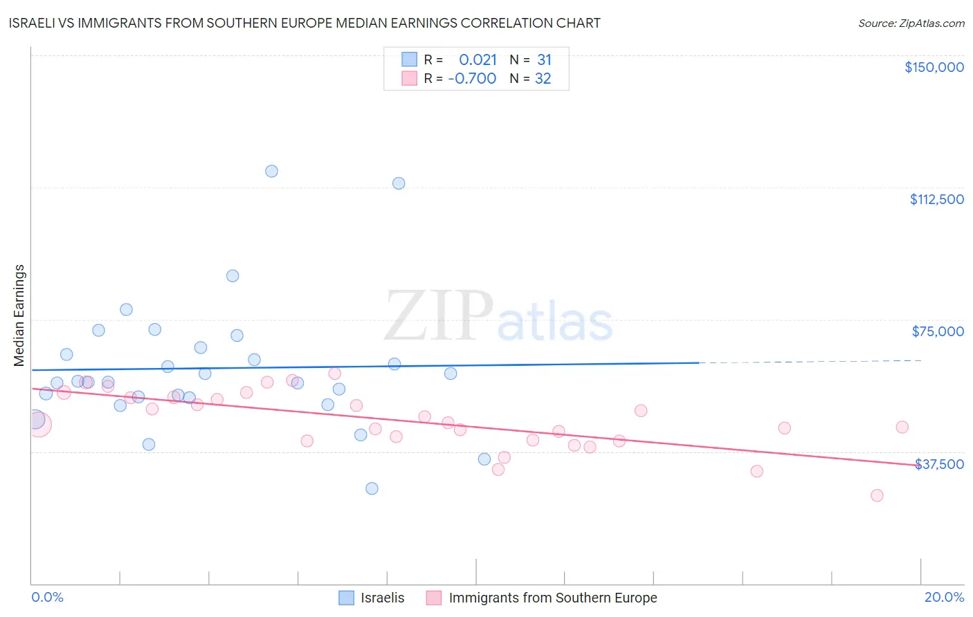 Israeli vs Immigrants from Southern Europe Median Earnings