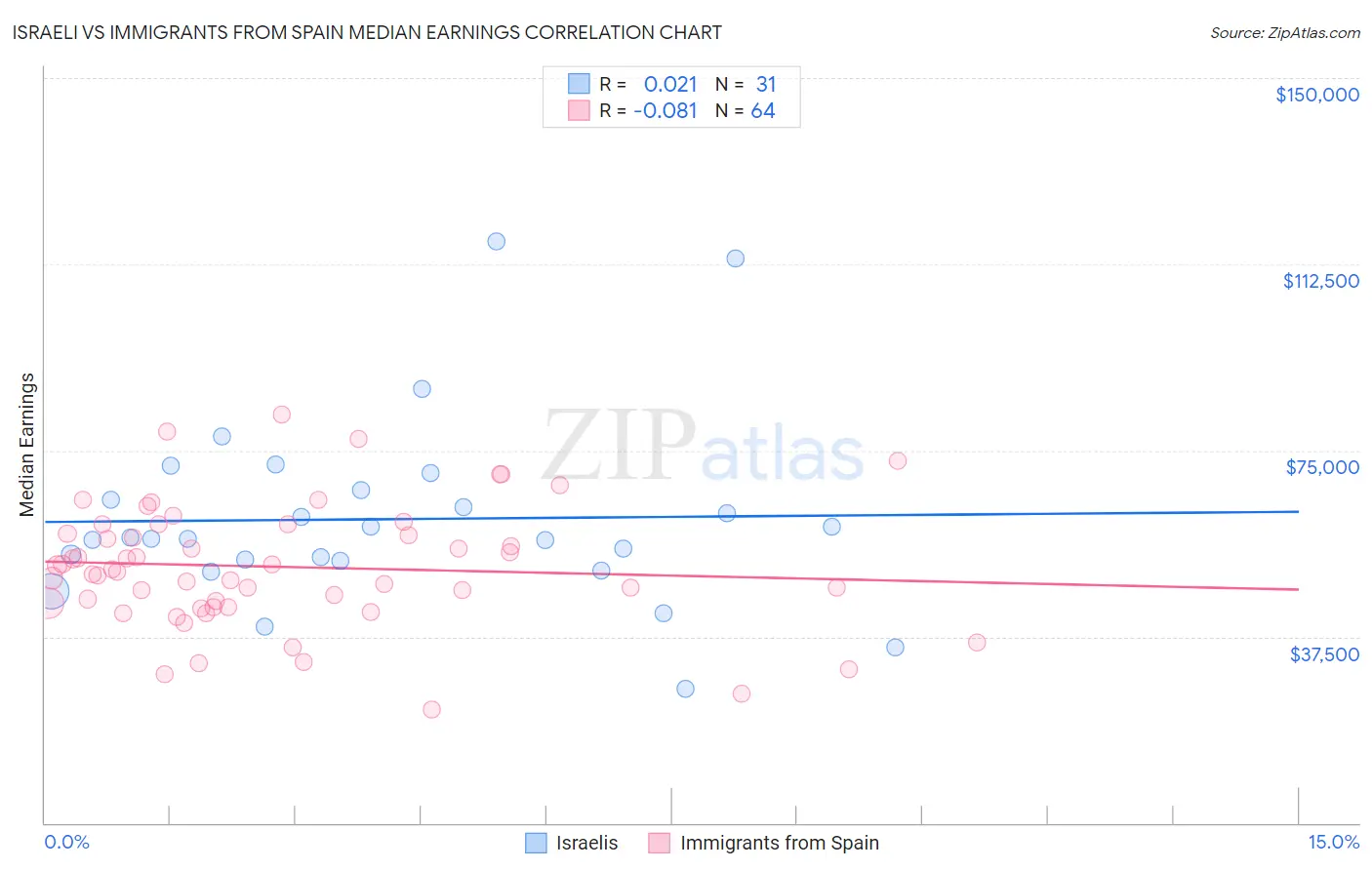 Israeli vs Immigrants from Spain Median Earnings