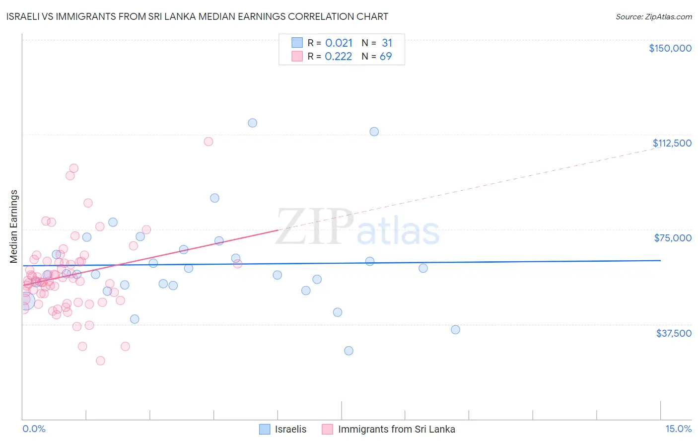 Israeli vs Immigrants from Sri Lanka Median Earnings