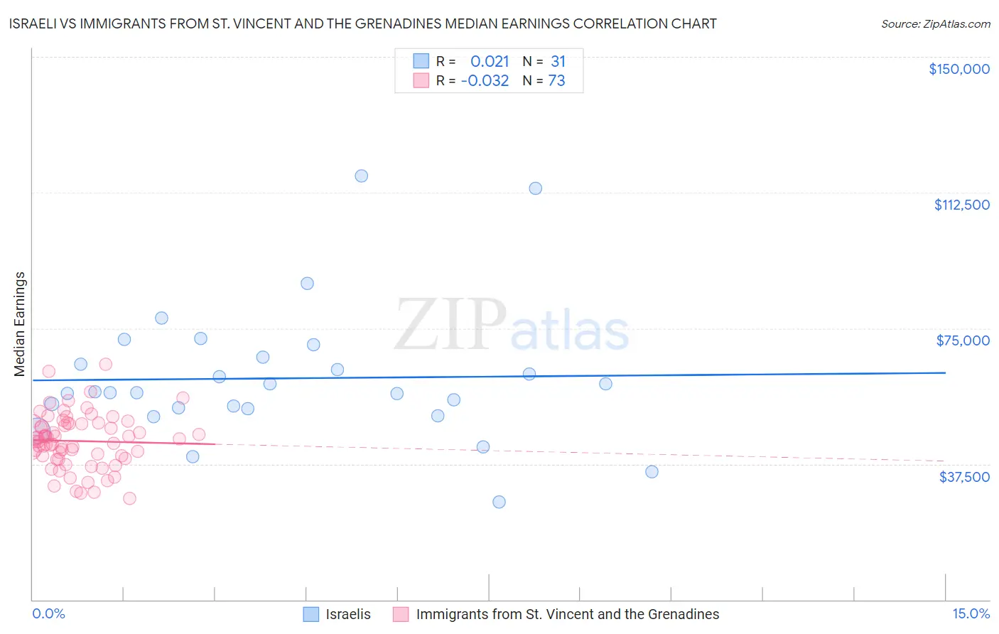 Israeli vs Immigrants from St. Vincent and the Grenadines Median Earnings