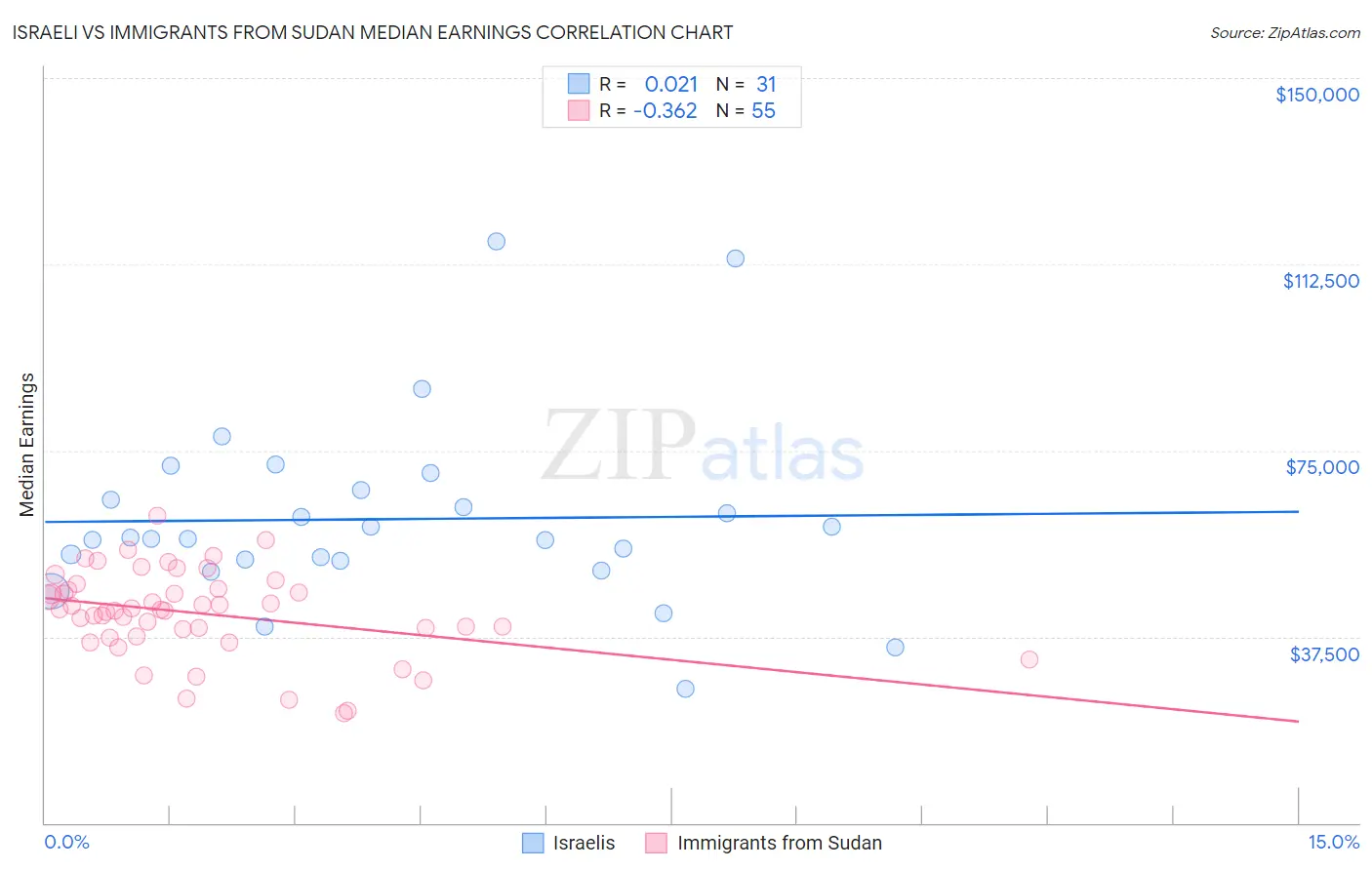 Israeli vs Immigrants from Sudan Median Earnings
