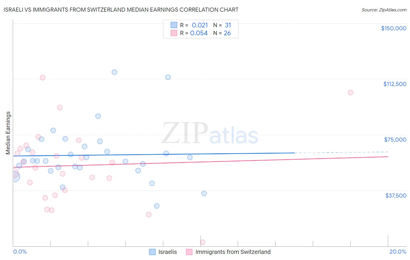 Israeli vs Immigrants from Switzerland Median Earnings