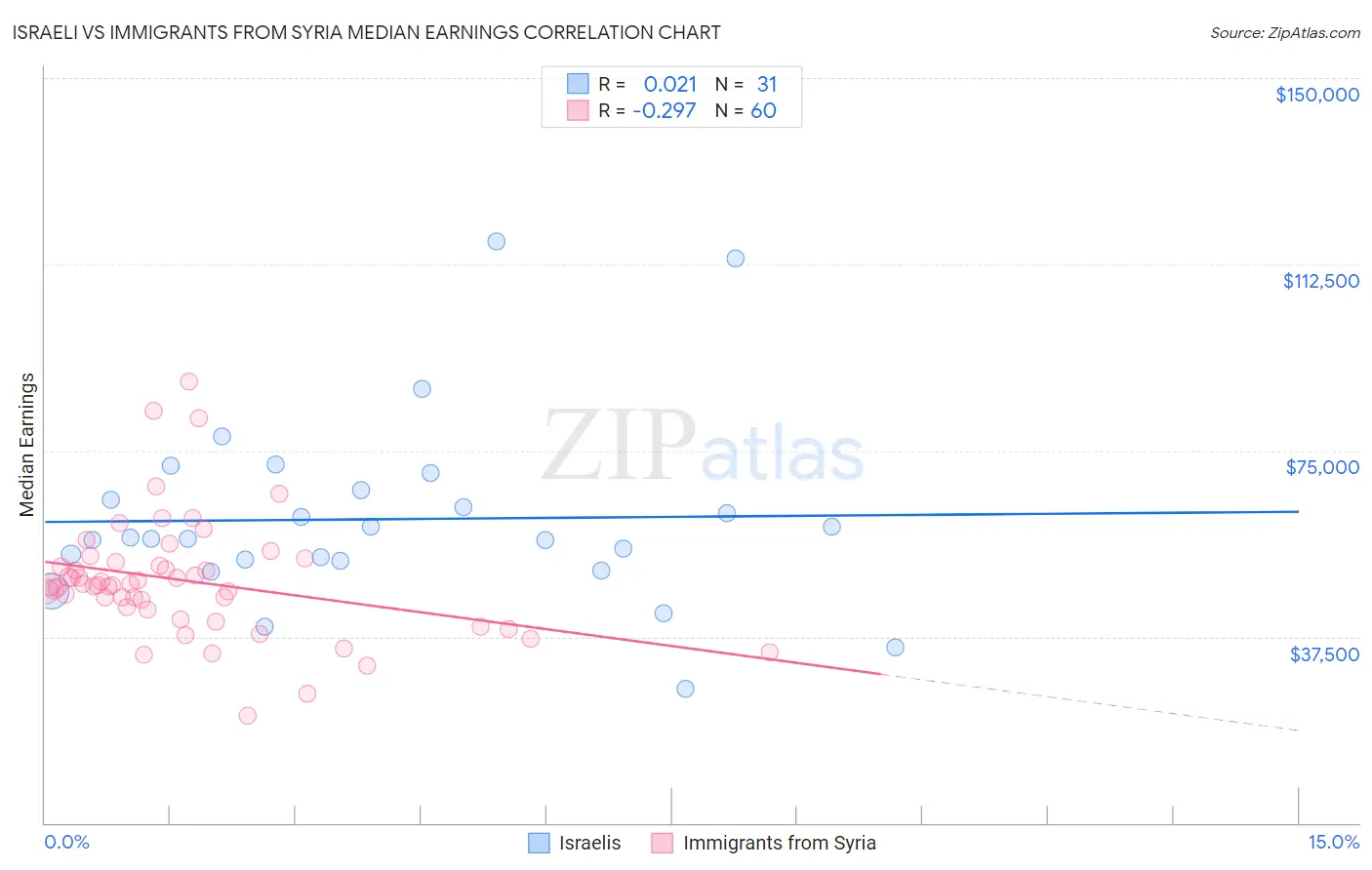 Israeli vs Immigrants from Syria Median Earnings