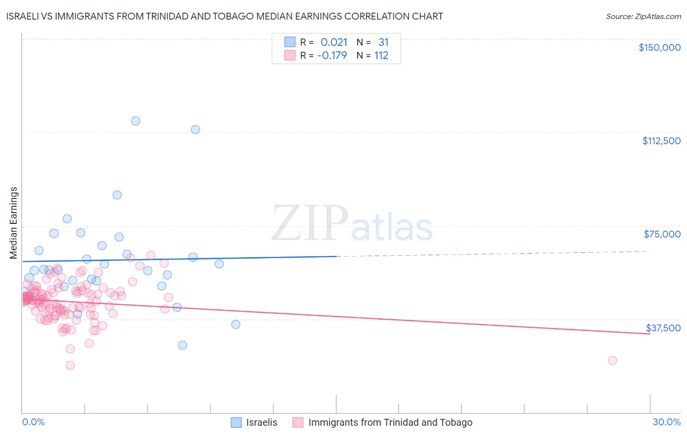 Israeli vs Immigrants from Trinidad and Tobago Median Earnings