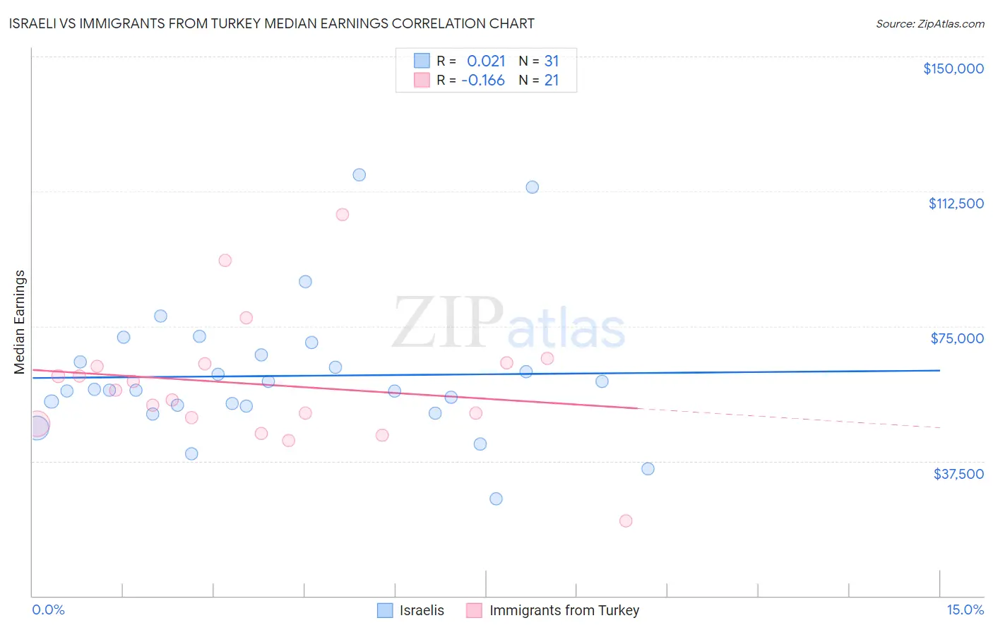 Israeli vs Immigrants from Turkey Median Earnings