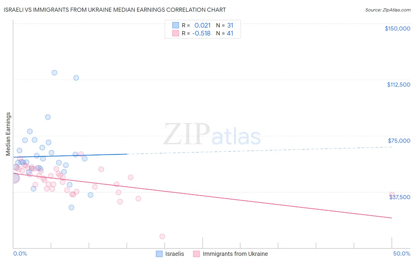 Israeli vs Immigrants from Ukraine Median Earnings