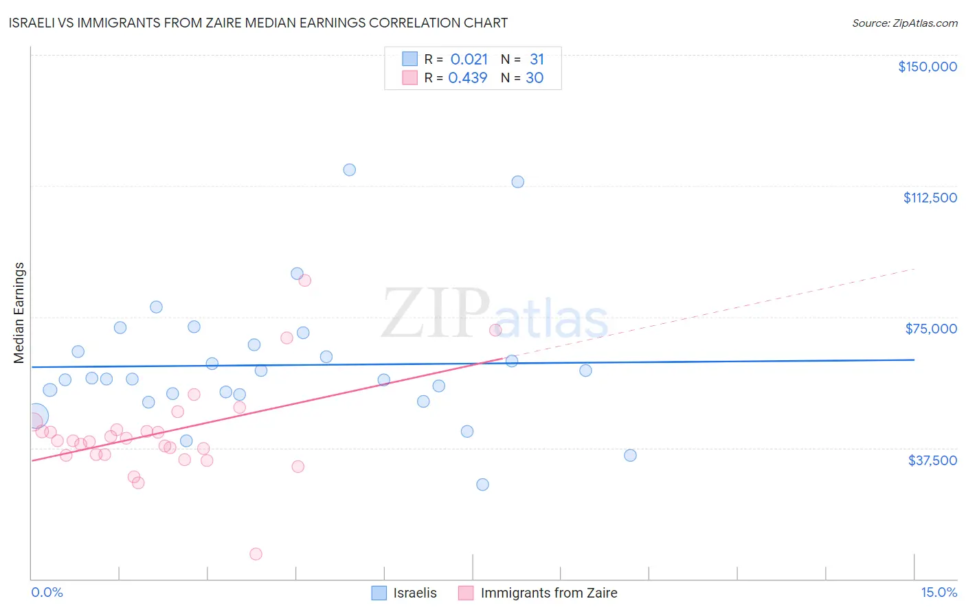 Israeli vs Immigrants from Zaire Median Earnings