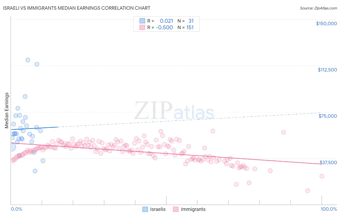 Israeli vs Immigrants Median Earnings
