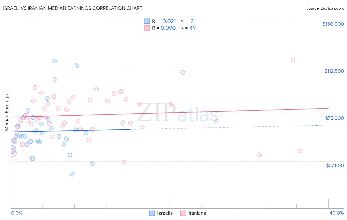 Israeli vs Iranian Median Earnings