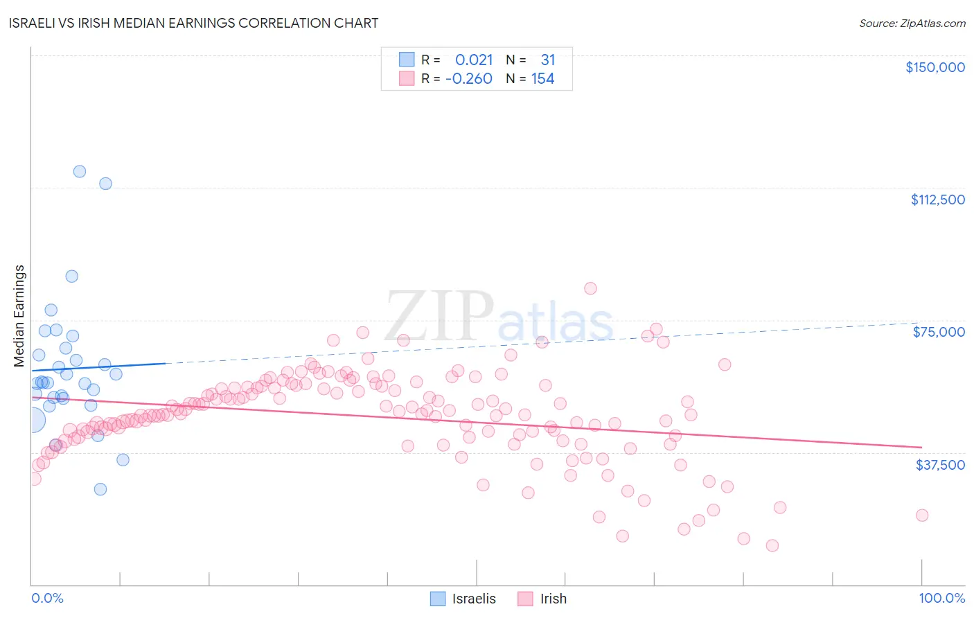 Israeli vs Irish Median Earnings