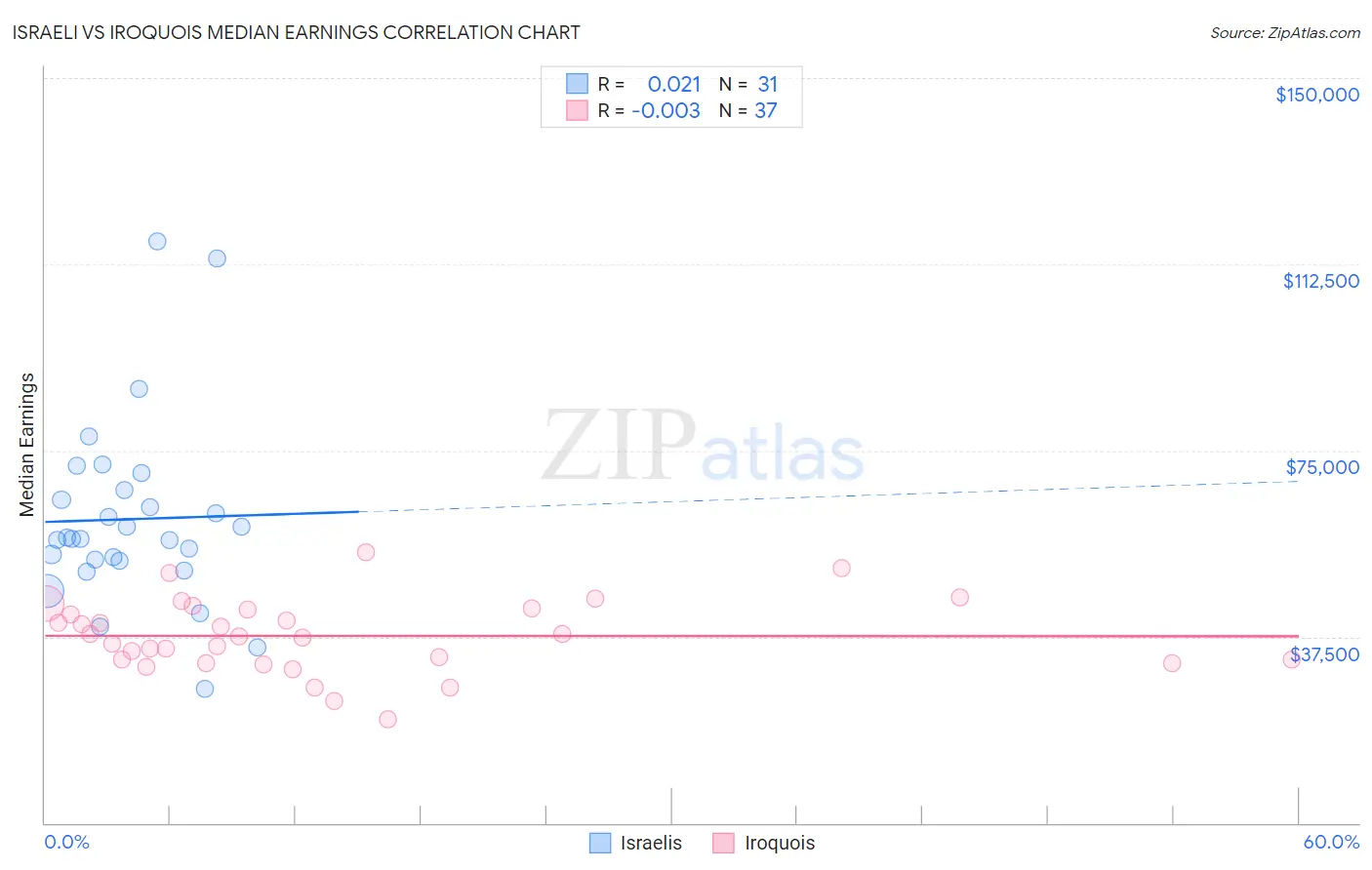 Israeli vs Iroquois Median Earnings