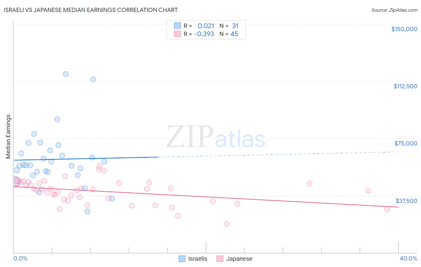 Israeli vs Japanese Median Earnings