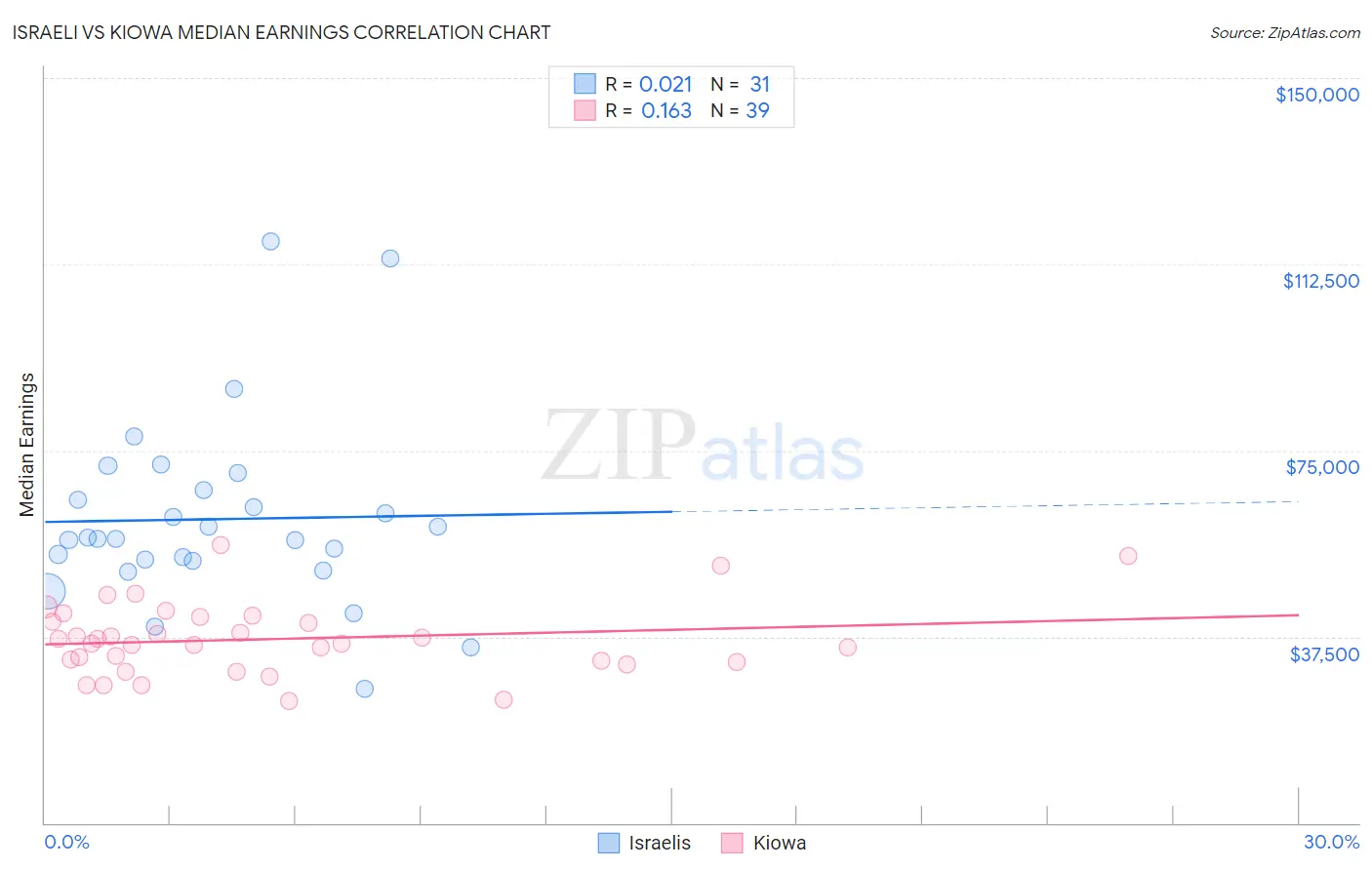 Israeli vs Kiowa Median Earnings