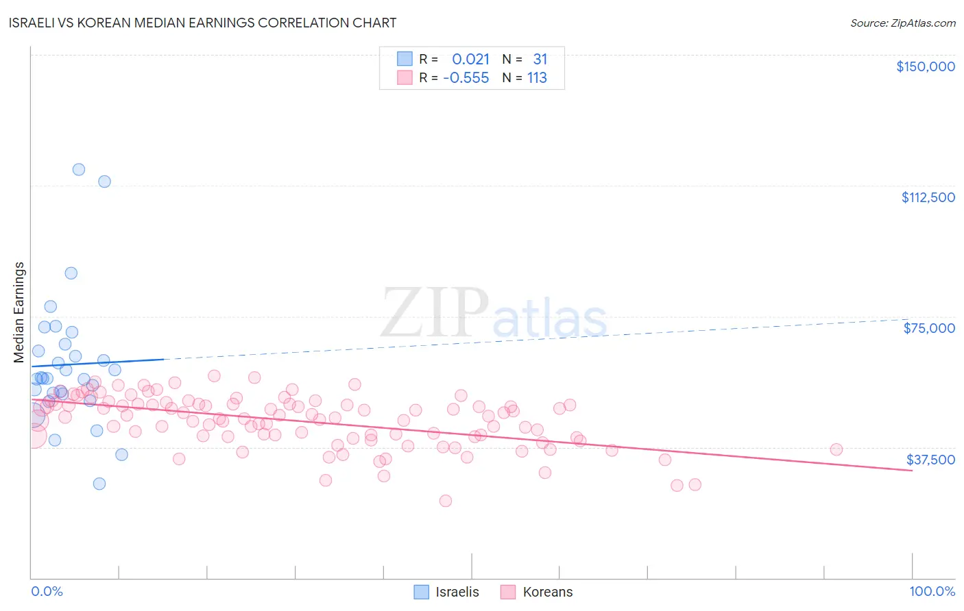 Israeli vs Korean Median Earnings