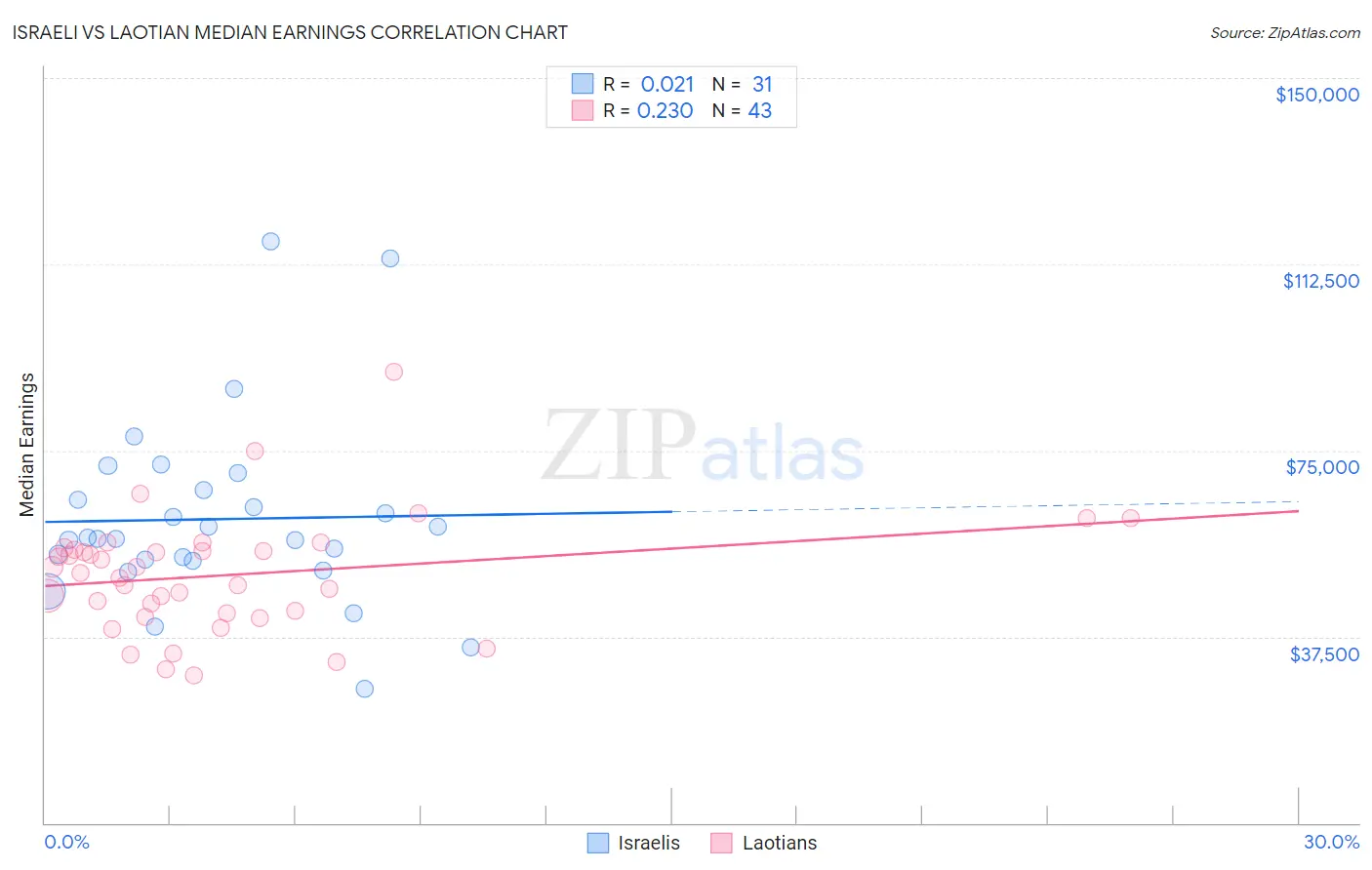 Israeli vs Laotian Median Earnings