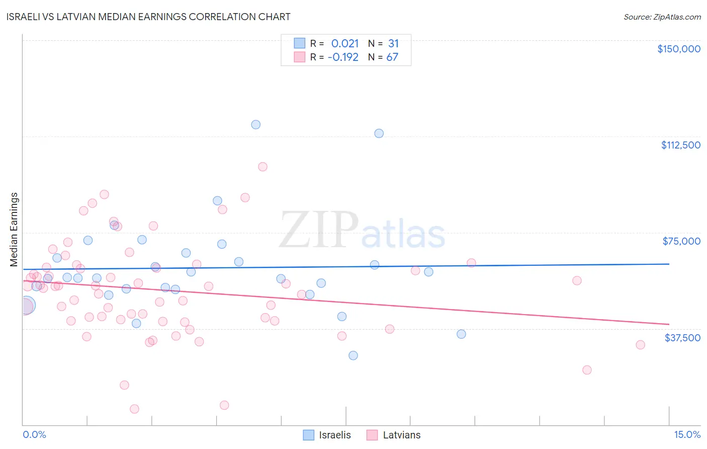 Israeli vs Latvian Median Earnings