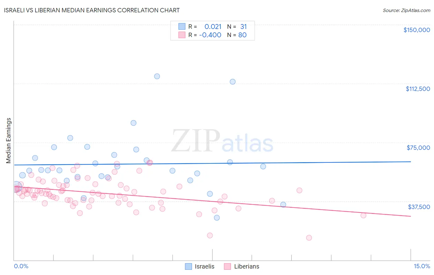 Israeli vs Liberian Median Earnings