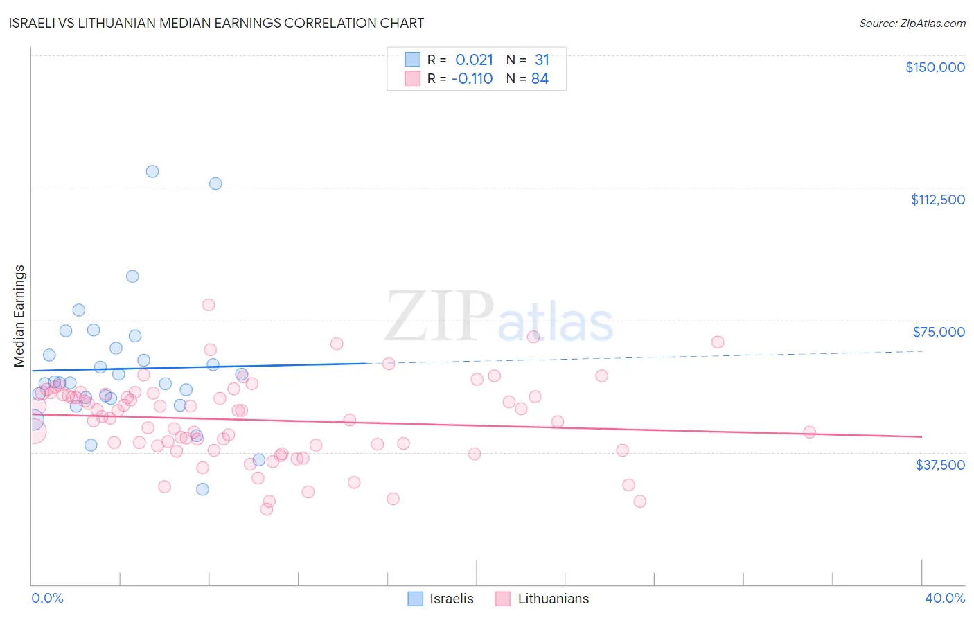 Israeli vs Lithuanian Median Earnings