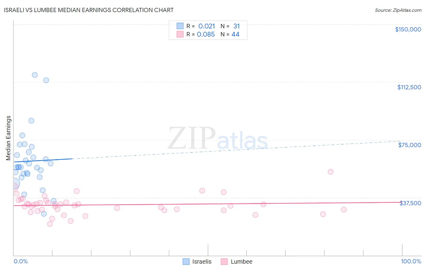 Israeli vs Lumbee Median Earnings
