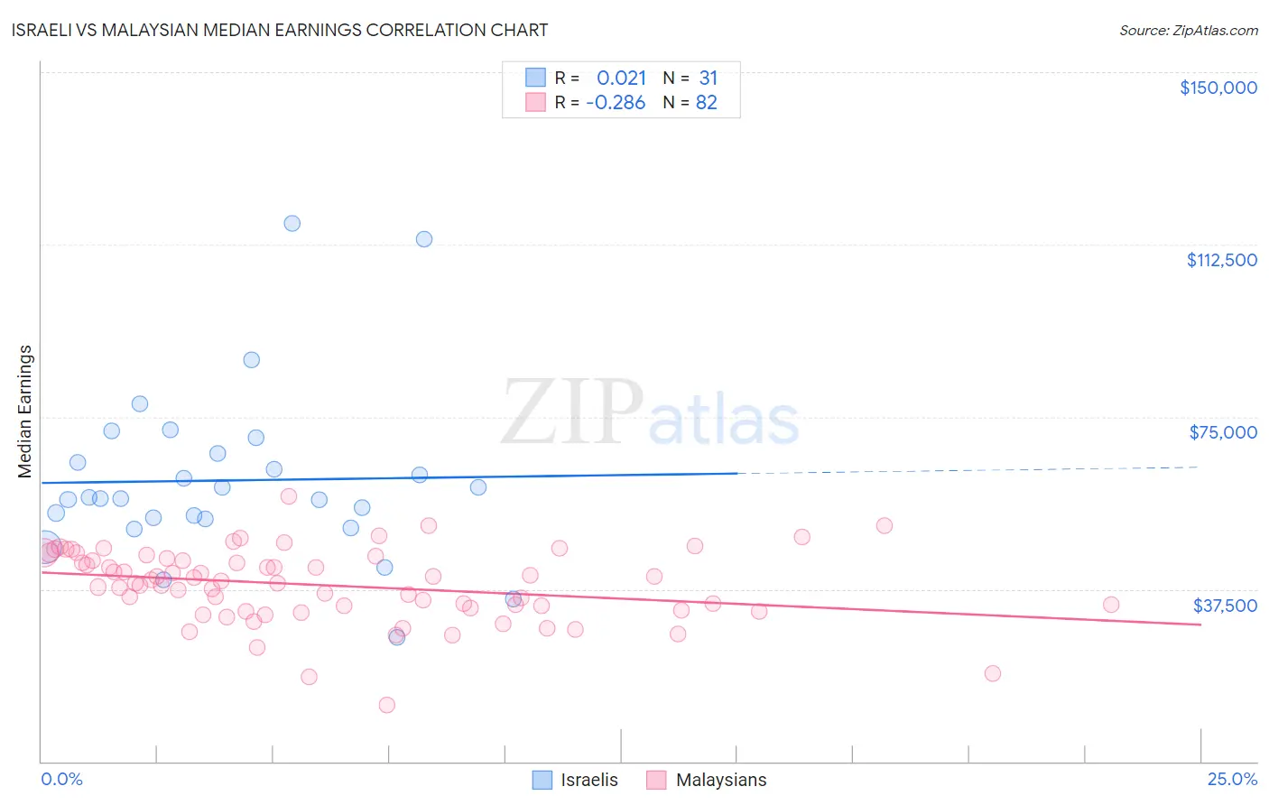 Israeli vs Malaysian Median Earnings